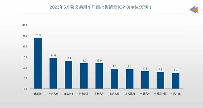 5月車企銷量TOP10：自主表現(xiàn)強(qiáng)勢，合資還在“大象轉(zhuǎn)身”