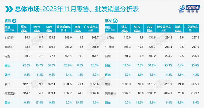 11月乘用車市場(chǎng)零售達(dá)208萬(wàn)輛，12月難“翹尾”？